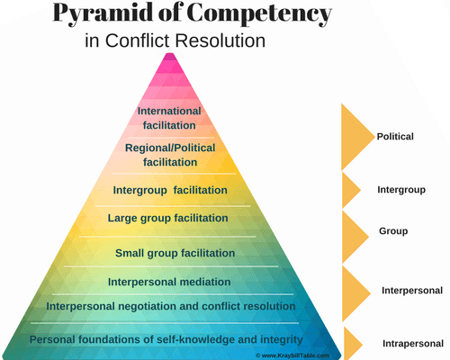 Pyramid of Conflict Resolution Skills